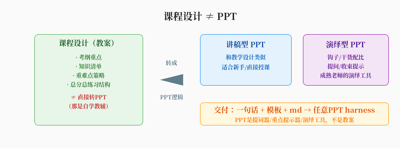 课程设计到PPT的转化逻辑